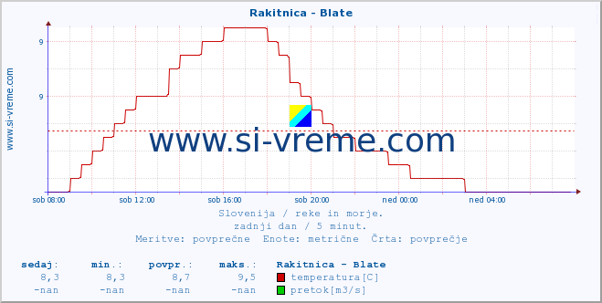 Slovenija : reke in morje. :: Rakitnica - Blate :: temperatura | pretok | višina :: zadnji dan / 5 minut.
