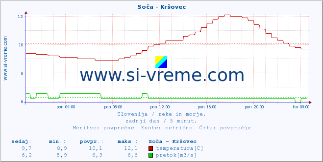 Slovenija : reke in morje. :: Soča - Kršovec :: temperatura | pretok | višina :: zadnji dan / 5 minut.
