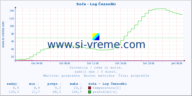 Slovenija : reke in morje. :: Soča - Log Čezsoški :: temperatura | pretok | višina :: zadnji dan / 5 minut.