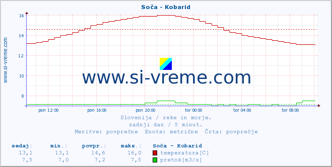 Slovenija : reke in morje. :: Soča - Kobarid :: temperatura | pretok | višina :: zadnji dan / 5 minut.