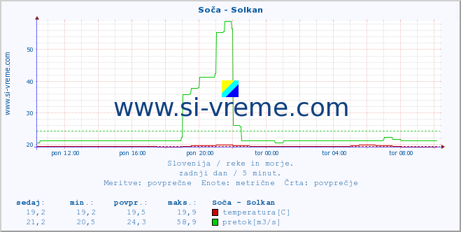 Slovenija : reke in morje. :: Soča - Solkan :: temperatura | pretok | višina :: zadnji dan / 5 minut.