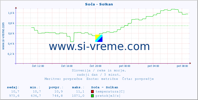 Slovenija : reke in morje. :: Soča - Solkan :: temperatura | pretok | višina :: zadnji dan / 5 minut.