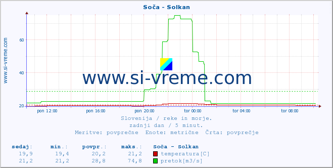 Slovenija : reke in morje. :: Soča - Solkan :: temperatura | pretok | višina :: zadnji dan / 5 minut.