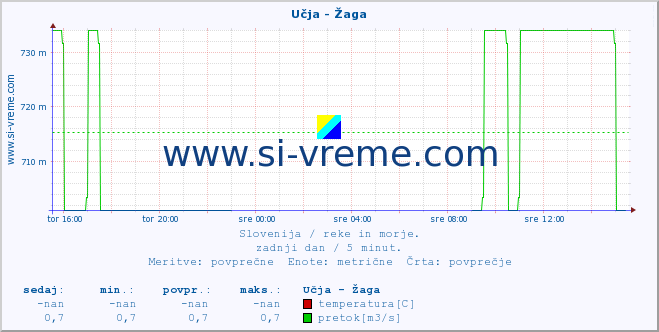 Slovenija : reke in morje. :: Učja - Žaga :: temperatura | pretok | višina :: zadnji dan / 5 minut.
