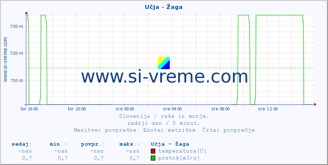 Slovenija : reke in morje. :: Učja - Žaga :: temperatura | pretok | višina :: zadnji dan / 5 minut.