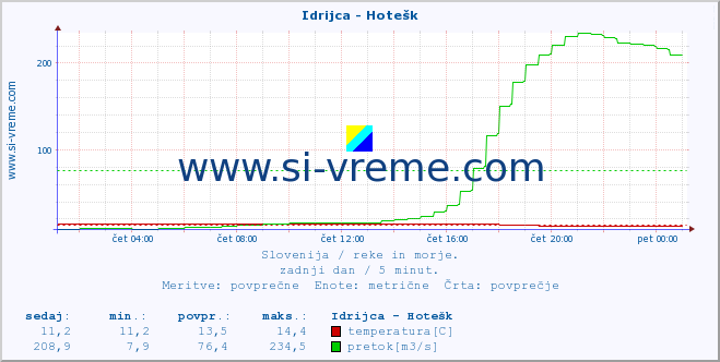 POVPREČJE :: Idrijca - Hotešk :: temperatura | pretok | višina :: zadnji dan / 5 minut.