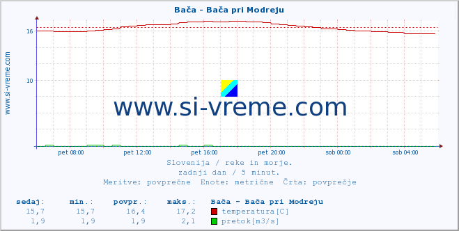 Slovenija : reke in morje. :: Bača - Bača pri Modreju :: temperatura | pretok | višina :: zadnji dan / 5 minut.