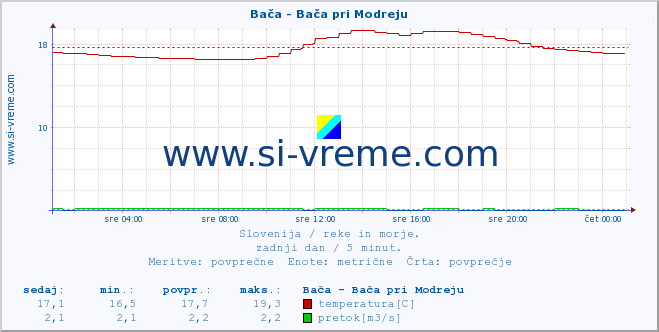 Slovenija : reke in morje. :: Bača - Bača pri Modreju :: temperatura | pretok | višina :: zadnji dan / 5 minut.