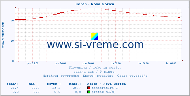 POVPREČJE :: Koren - Nova Gorica :: temperatura | pretok | višina :: zadnji dan / 5 minut.