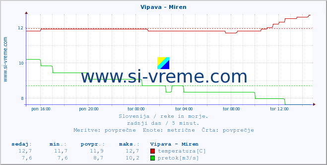 POVPREČJE :: Vipava - Miren :: temperatura | pretok | višina :: zadnji dan / 5 minut.