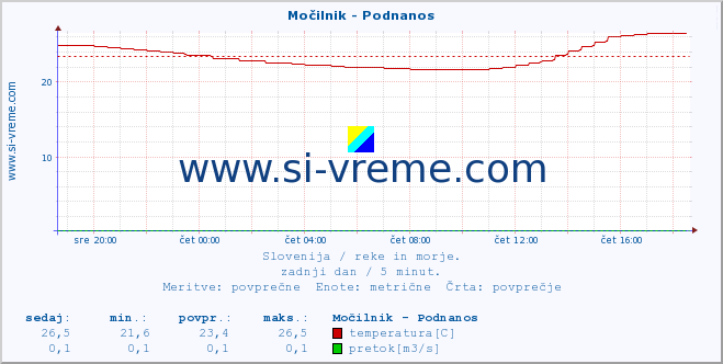 POVPREČJE :: Močilnik - Podnanos :: temperatura | pretok | višina :: zadnji dan / 5 minut.