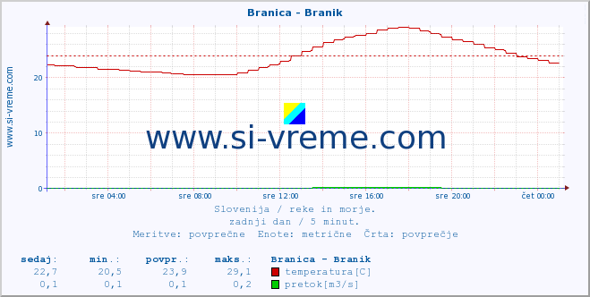 POVPREČJE :: Branica - Branik :: temperatura | pretok | višina :: zadnji dan / 5 minut.