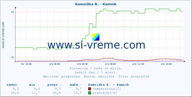 POVPREČJE :: Branica - Branik :: temperatura | pretok | višina :: zadnji dan / 5 minut.