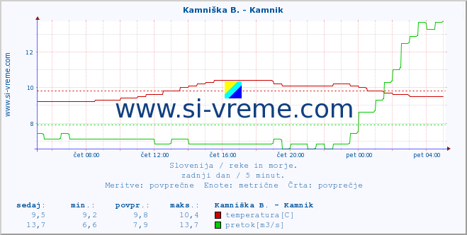 Slovenija : reke in morje. :: Branica - Branik :: temperatura | pretok | višina :: zadnji dan / 5 minut.