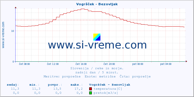 Slovenija : reke in morje. :: Vogršček - Bezovljak :: temperatura | pretok | višina :: zadnji dan / 5 minut.