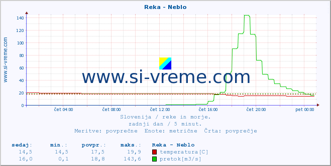 Slovenija : reke in morje. :: Reka - Neblo :: temperatura | pretok | višina :: zadnji dan / 5 minut.