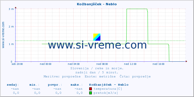 Slovenija : reke in morje. :: Kožbanjšček - Neblo :: temperatura | pretok | višina :: zadnji dan / 5 minut.