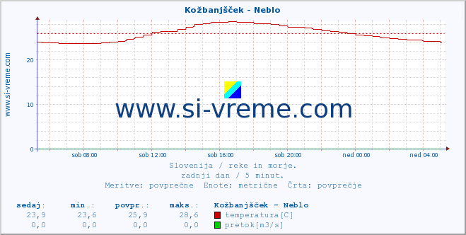 Slovenija : reke in morje. :: Kožbanjšček - Neblo :: temperatura | pretok | višina :: zadnji dan / 5 minut.