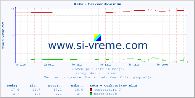 Slovenija : reke in morje. :: Reka - Cerkvenikov mlin :: temperatura | pretok | višina :: zadnji dan / 5 minut.