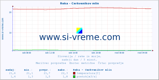 Slovenija : reke in morje. :: Reka - Cerkvenikov mlin :: temperatura | pretok | višina :: zadnji dan / 5 minut.