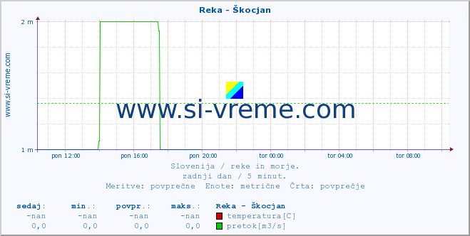 Slovenija : reke in morje. :: Reka - Škocjan :: temperatura | pretok | višina :: zadnji dan / 5 minut.