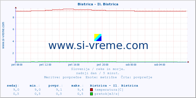 POVPREČJE :: Bistrica - Il. Bistrica :: temperatura | pretok | višina :: zadnji dan / 5 minut.