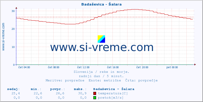 Slovenija : reke in morje. :: Badaševica - Šalara :: temperatura | pretok | višina :: zadnji dan / 5 minut.
