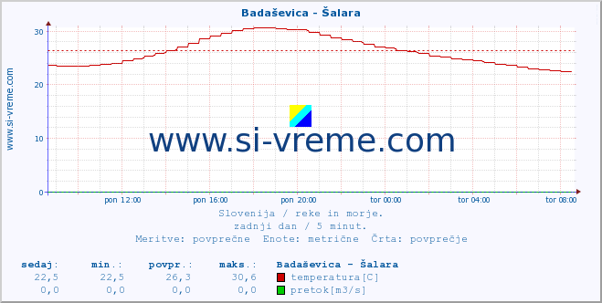 Slovenija : reke in morje. :: Badaševica - Šalara :: temperatura | pretok | višina :: zadnji dan / 5 minut.