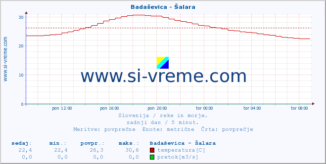 Slovenija : reke in morje. :: Badaševica - Šalara :: temperatura | pretok | višina :: zadnji dan / 5 minut.