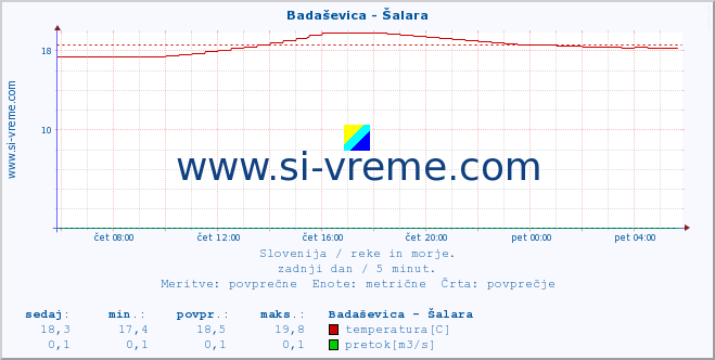 POVPREČJE :: Badaševica - Šalara :: temperatura | pretok | višina :: zadnji dan / 5 minut.