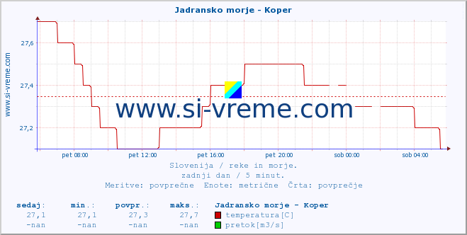 Slovenija : reke in morje. :: Jadransko morje - Koper :: temperatura | pretok | višina :: zadnji dan / 5 minut.