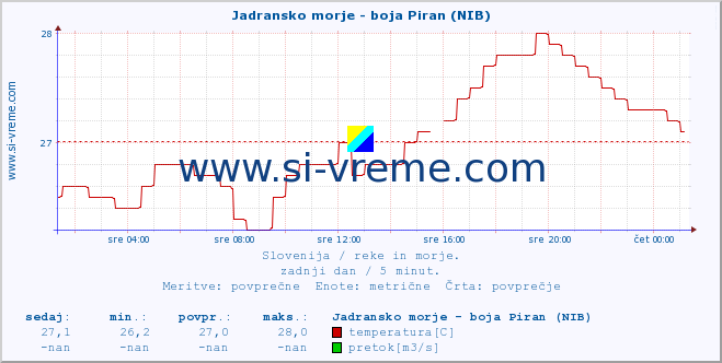 Slovenija : reke in morje. :: Jadransko morje - boja Piran (NIB) :: temperatura | pretok | višina :: zadnji dan / 5 minut.