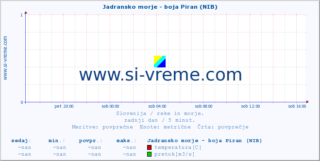 Slovenija : reke in morje. :: Jadransko morje - boja Piran (NIB) :: temperatura | pretok | višina :: zadnji dan / 5 minut.