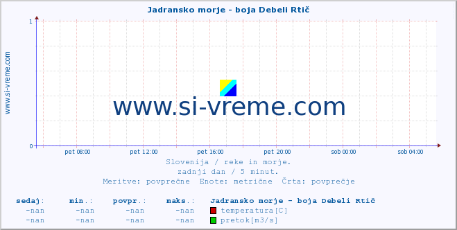 Slovenija : reke in morje. :: Jadransko morje - boja Debeli Rtič :: temperatura | pretok | višina :: zadnji dan / 5 minut.