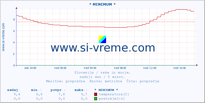 POVPREČJE :: * MINIMUM * :: temperatura | pretok | višina :: zadnji dan / 5 minut.