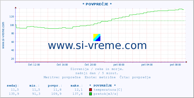 POVPREČJE :: * POVPREČJE * :: temperatura | pretok | višina :: zadnji dan / 5 minut.