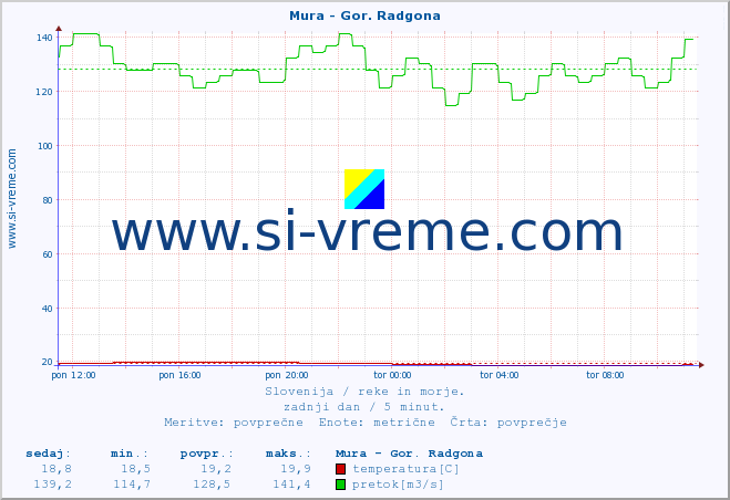 Slovenija : reke in morje. :: Mura - Gor. Radgona :: temperatura | pretok | višina :: zadnji dan / 5 minut.