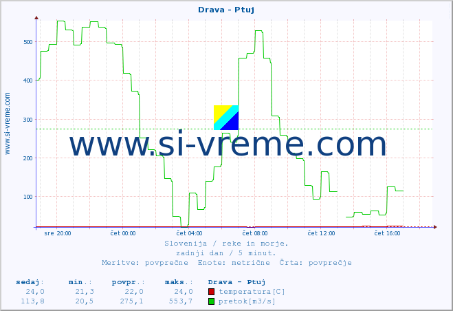 Slovenija : reke in morje. :: Drava - Ptuj :: temperatura | pretok | višina :: zadnji dan / 5 minut.