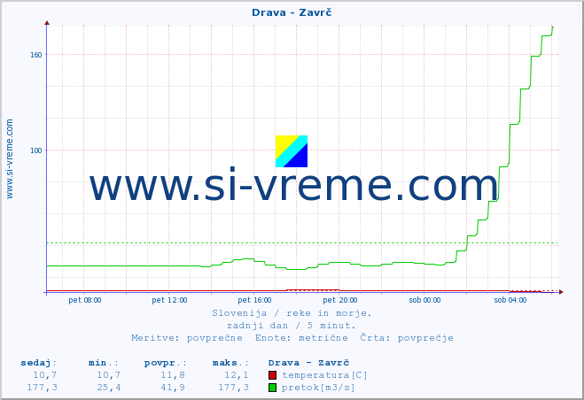 POVPREČJE :: Drava - Zavrč :: temperatura | pretok | višina :: zadnji dan / 5 minut.