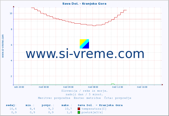 POVPREČJE :: Sava Dol. - Kranjska Gora :: temperatura | pretok | višina :: zadnji dan / 5 minut.