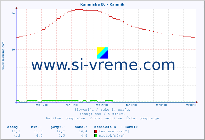 POVPREČJE :: Kamniška B. - Kamnik :: temperatura | pretok | višina :: zadnji dan / 5 minut.