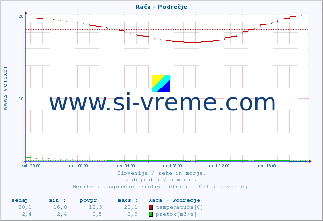 Slovenija : reke in morje. :: Rača - Podrečje :: temperatura | pretok | višina :: zadnji dan / 5 minut.