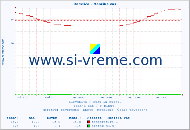 Slovenija : reke in morje. :: Radešca - Meniška vas :: temperatura | pretok | višina :: zadnji dan / 5 minut.