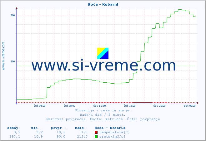 Slovenija : reke in morje. :: Soča - Kobarid :: temperatura | pretok | višina :: zadnji dan / 5 minut.