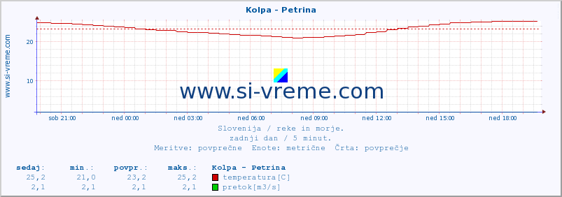 POVPREČJE :: Kolpa - Petrina :: temperatura | pretok | višina :: zadnji dan / 5 minut.