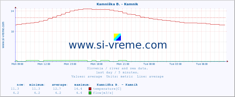  :: Kamniška B. - Kamnik :: temperature | flow | height :: last day / 5 minutes.