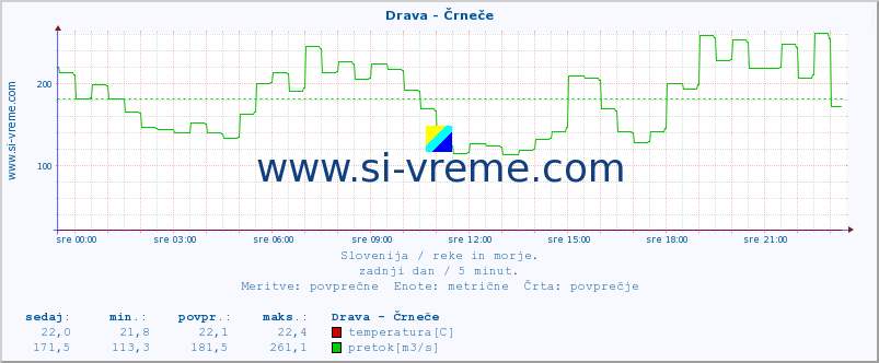 Slovenija : reke in morje. :: Drava - Črneče :: temperatura | pretok | višina :: zadnji dan / 5 minut.