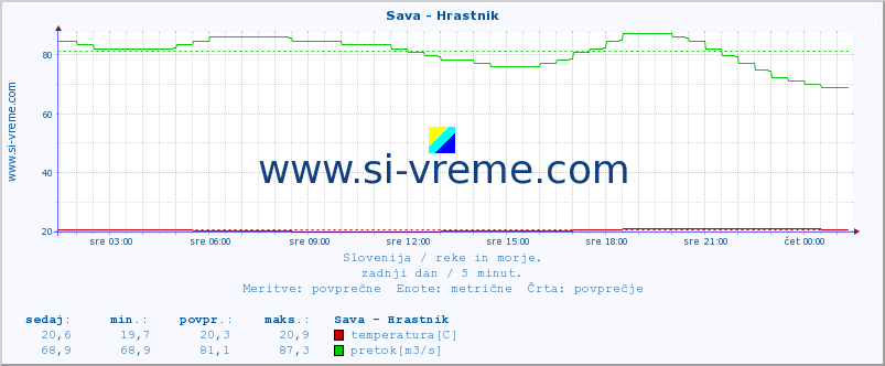 Slovenija : reke in morje. :: Sava - Hrastnik :: temperatura | pretok | višina :: zadnji dan / 5 minut.