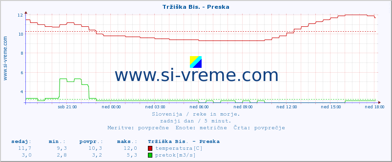 Slovenija : reke in morje. :: Tržiška Bis. - Preska :: temperatura | pretok | višina :: zadnji dan / 5 minut.