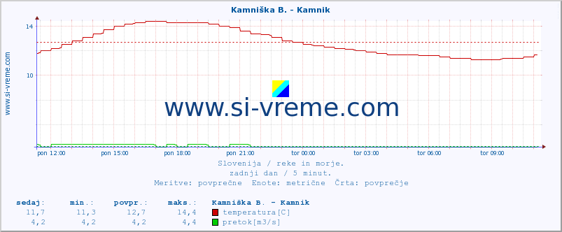 POVPREČJE :: Kamniška B. - Kamnik :: temperatura | pretok | višina :: zadnji dan / 5 minut.